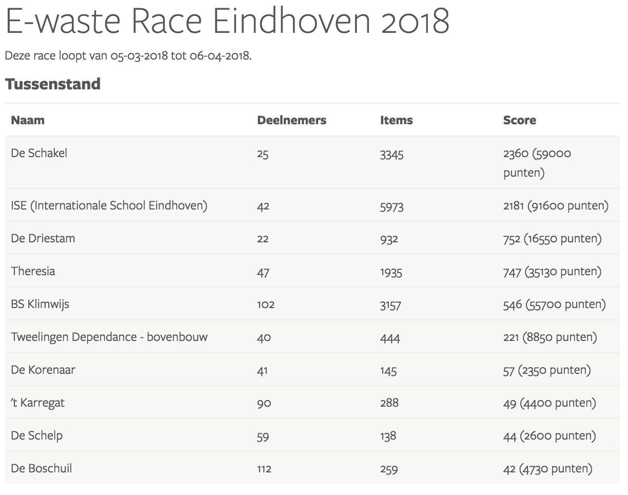 eindstand scores scholen